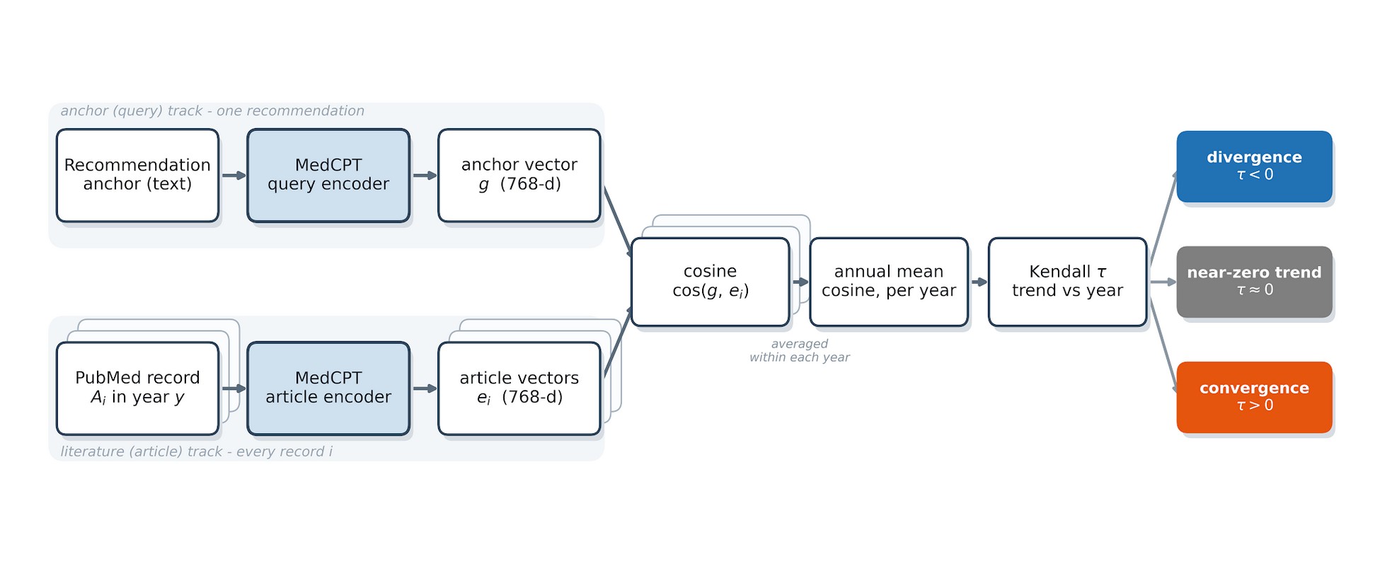 What Embedding-Based Guideline–Literature Drift Measures (and What It Doesn't): A Proof-of-Concept and Mechanistic Dissection of TIDE in Orthopedic Surgery — figure 1