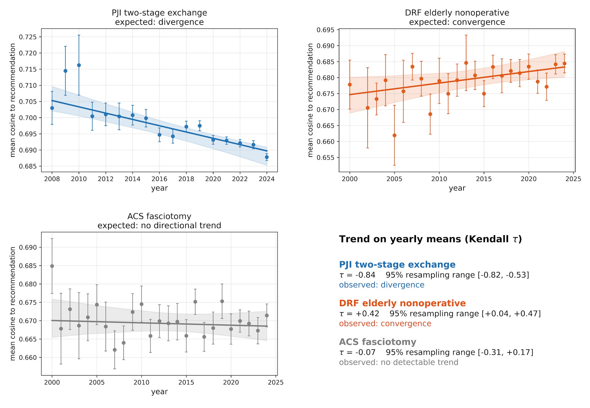 What Embedding-Based Guideline–Literature Drift Measures (and What It Doesn't): A Proof-of-Concept and Mechanistic Dissection of TIDE in Orthopedic Surgery — figure 2