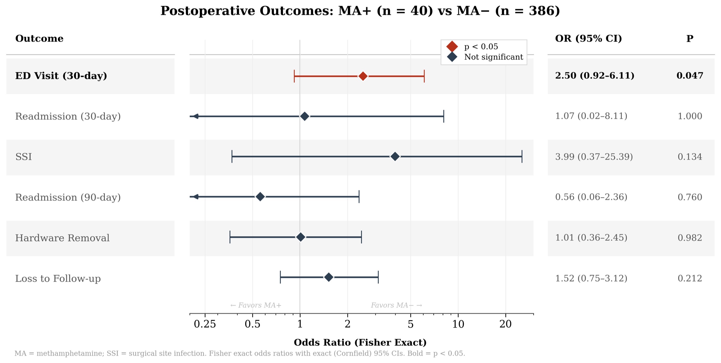 Figure 1 from Impact of Methamphetamine Use on Injury Characteristics and Postoperative Outcomes in Upper Extremity Fractures